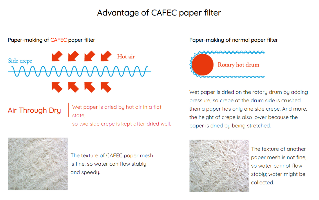 CAFEC Abaca Coffee Paper Filter / 100pcs